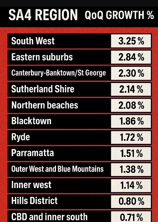 悉尼房市回温，多地房价3个月上涨近4%！专家：还要继续涨（组图） - 3