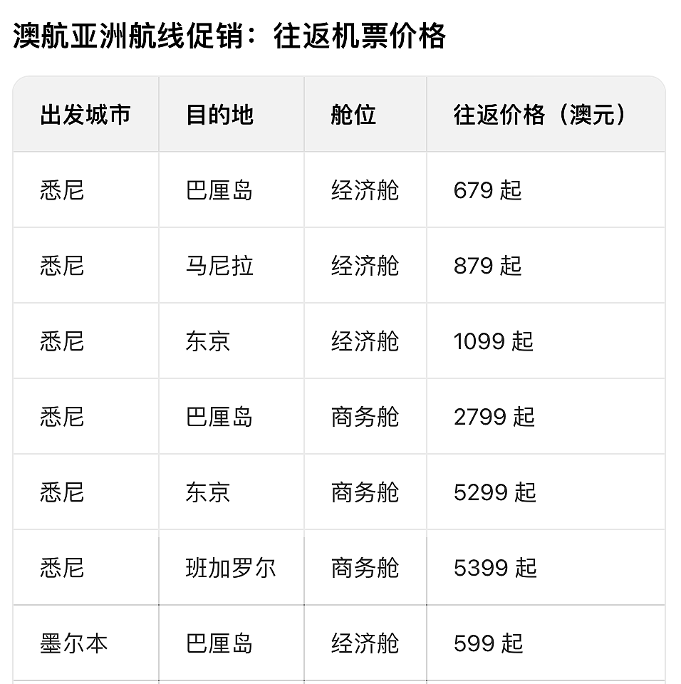 今天起！澳航亚洲航线大促，往返机票低至$519（组图） - 2