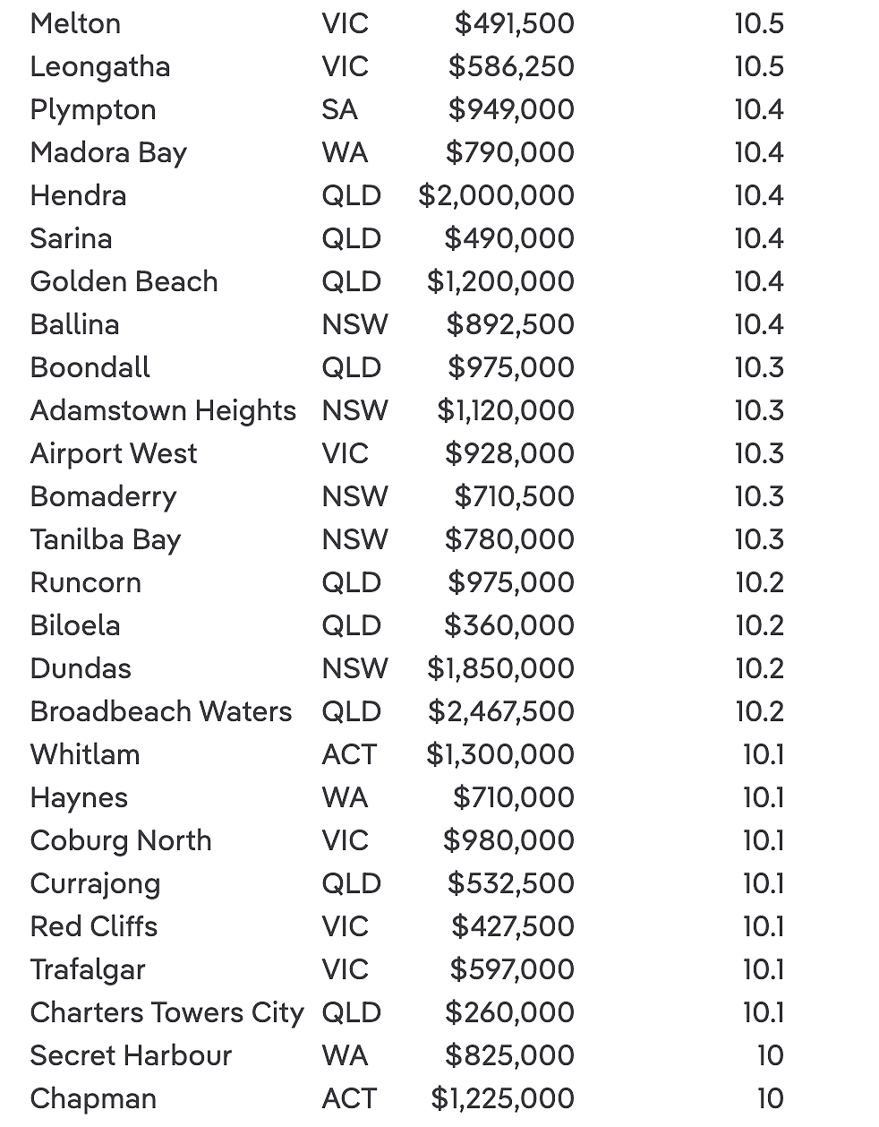 短短3个月,澳洲316个区房价涨幅超10%!最全名单公布(组图) - 12