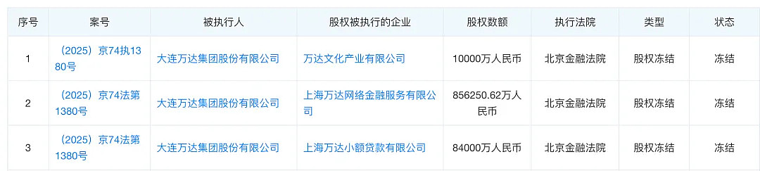 最新!王健林“限高”措施已取消!王健林此前传被限制高消费,万达被执行金额多达53亿,股权冻结近百亿(组图) - 10
