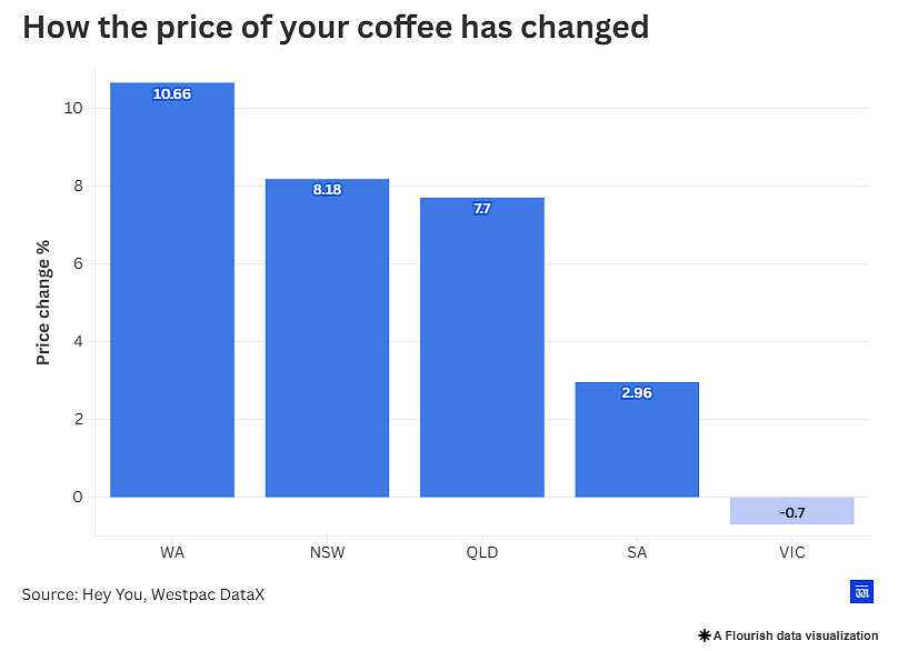 西澳咖啡全澳第二贵，一年涨价10.66%（组图） - 3
