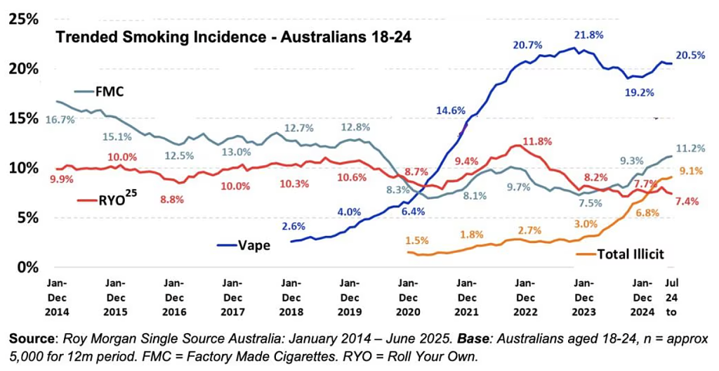超市最大损失并非偷窃!Coles财报自曝:年损数亿,罪魁祸首是非法烟草(组图) - 2