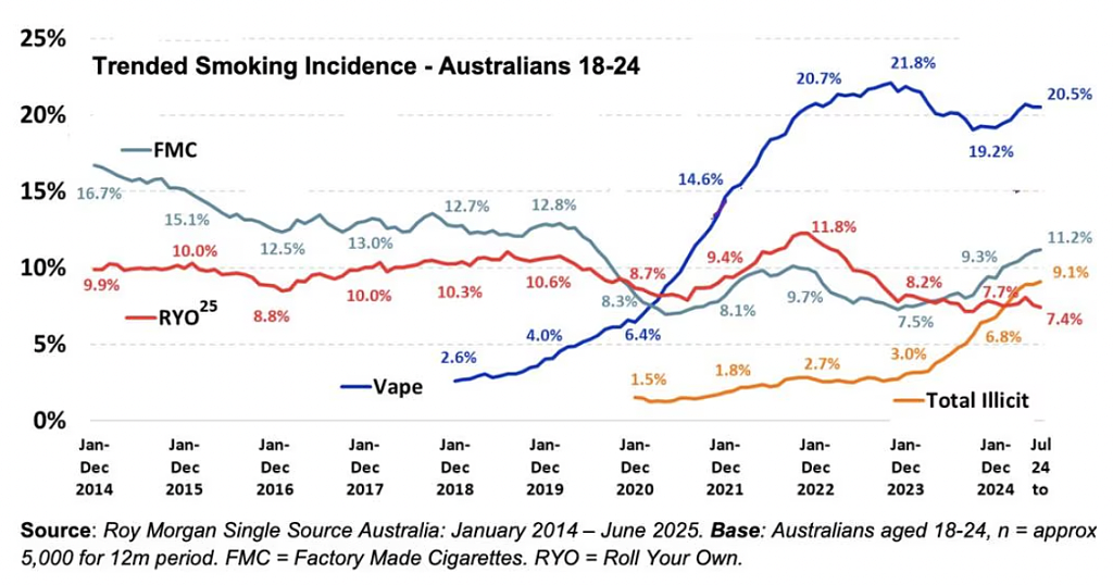 超市最大损失并非偷窃!Coles财报自曝:年损数亿,罪魁祸首是非法烟草(组图) - 5