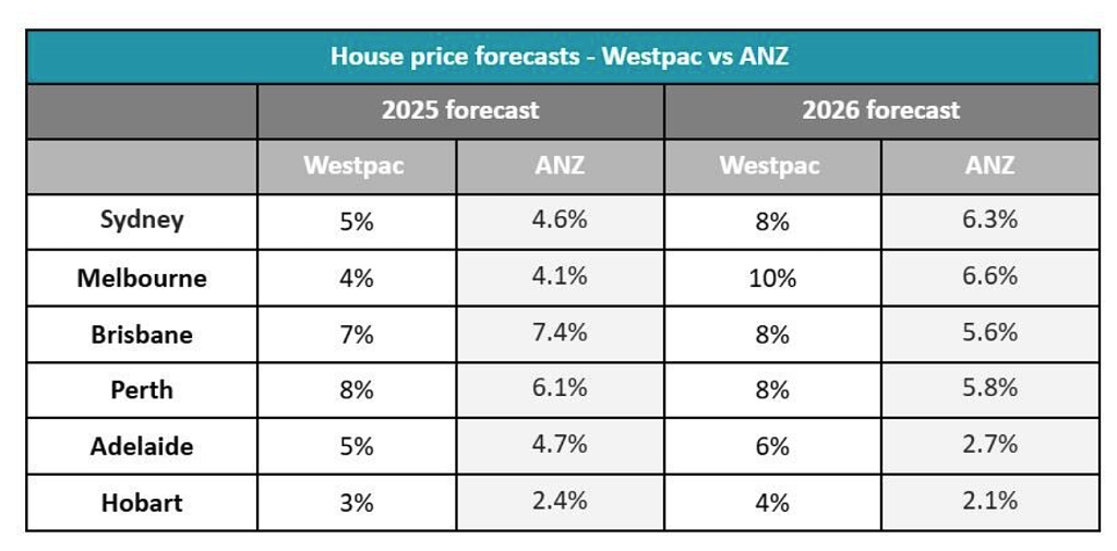 四大银行最低！RBA按兵不动，Westpac抢先降息10个基点（组图） - 2