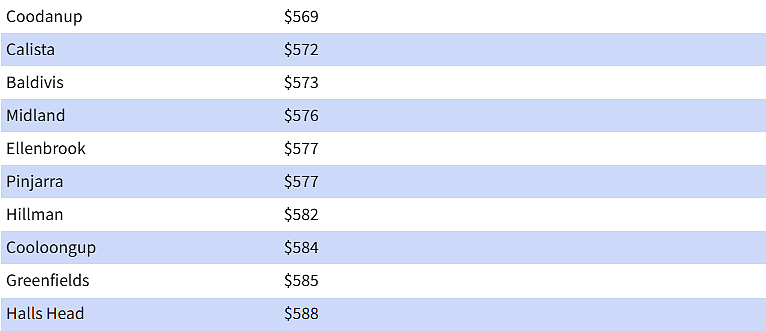 珀斯郊区租金飙升!TOP30排行榜曝光,22区周租超$1000(组图) - 7