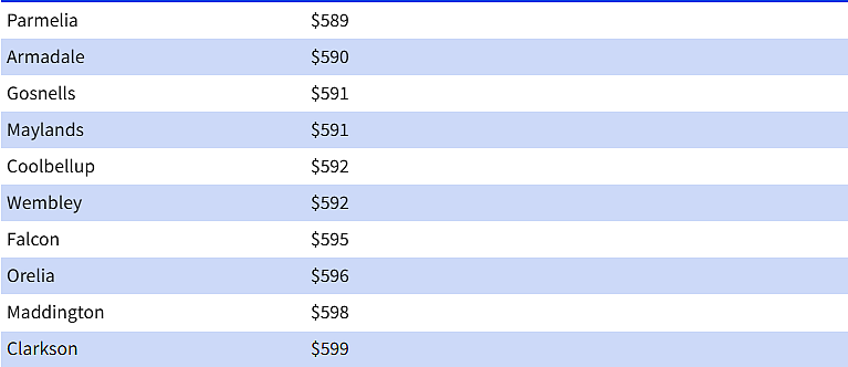 珀斯郊区租金飙升!TOP30排行榜曝光,22区周租超$1000(组图) - 8