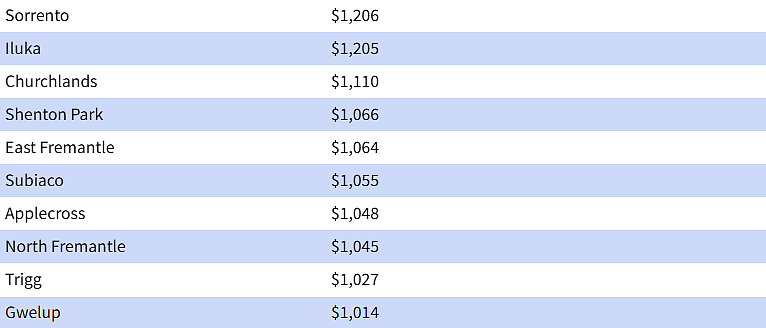 珀斯郊区租金飙升!TOP30排行榜曝光,22区周租超$1000(组图) - 4