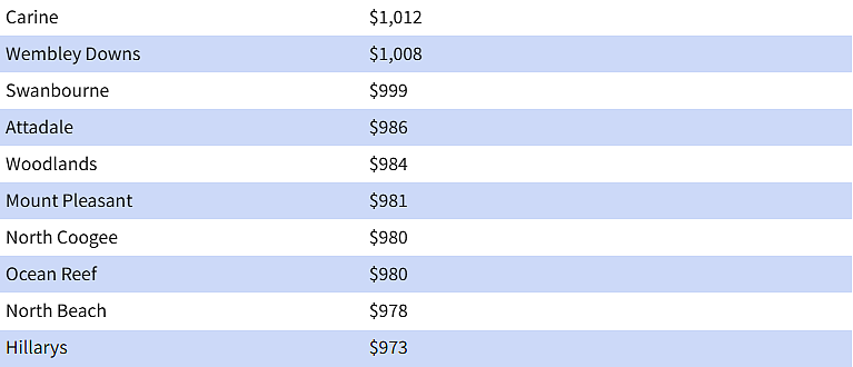 珀斯郊区租金飙升!TOP30排行榜曝光,22区周租超$1000(组图) - 5