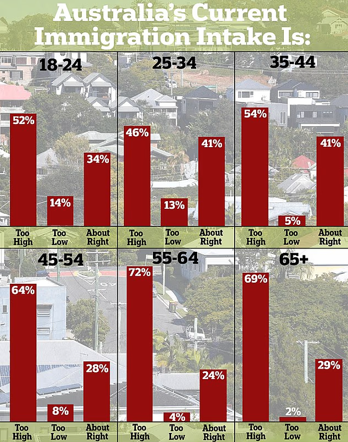 超7成澳人支持暂停移民！67%认为移民造成国家分裂（组图） - 3