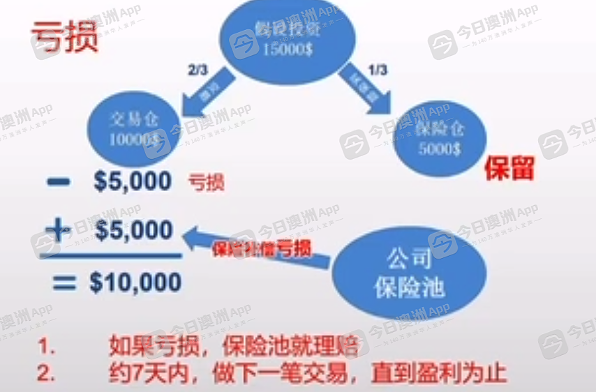 “明知道出事了,还继续拉人!”百亿资金盘蔓延来澳,华人蒙数百万澳元巨损!ASIC曾发警告(组图) - 13