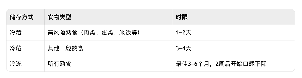 提前做好的饭菜能放冰箱几天？澳专家给出超实用时间表（组图） - 4