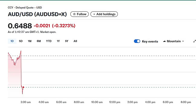失业率意外上升，澳元汇率应声大跌0.5%！澳联储11月降息可能性加大（组图） - 2