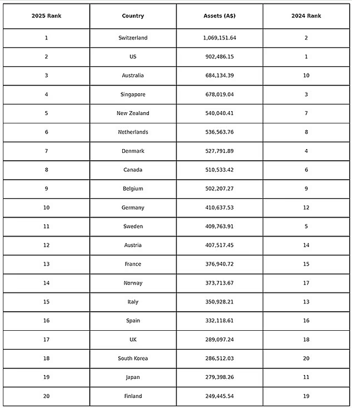 房价大涨，澳人财富值升至全球第三！中国排名第31位（组图） - 2