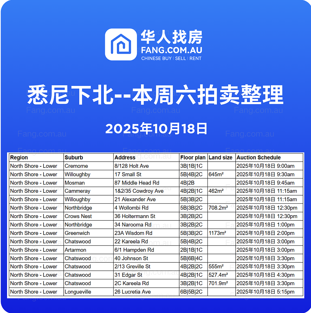 直击悉尼周末拍卖现场，拍卖结果实时更新！（组图） - 8