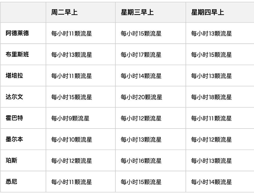 澳洲本周迎猎户座流星雨！人人都能看，收好这份最全攻略（组图） - 2