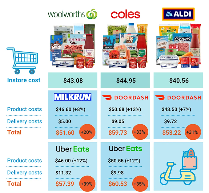 送货上门就要多付40%?Woolies、Coles和Aldi被指多收钱!超市方如此回应(组图) - 3