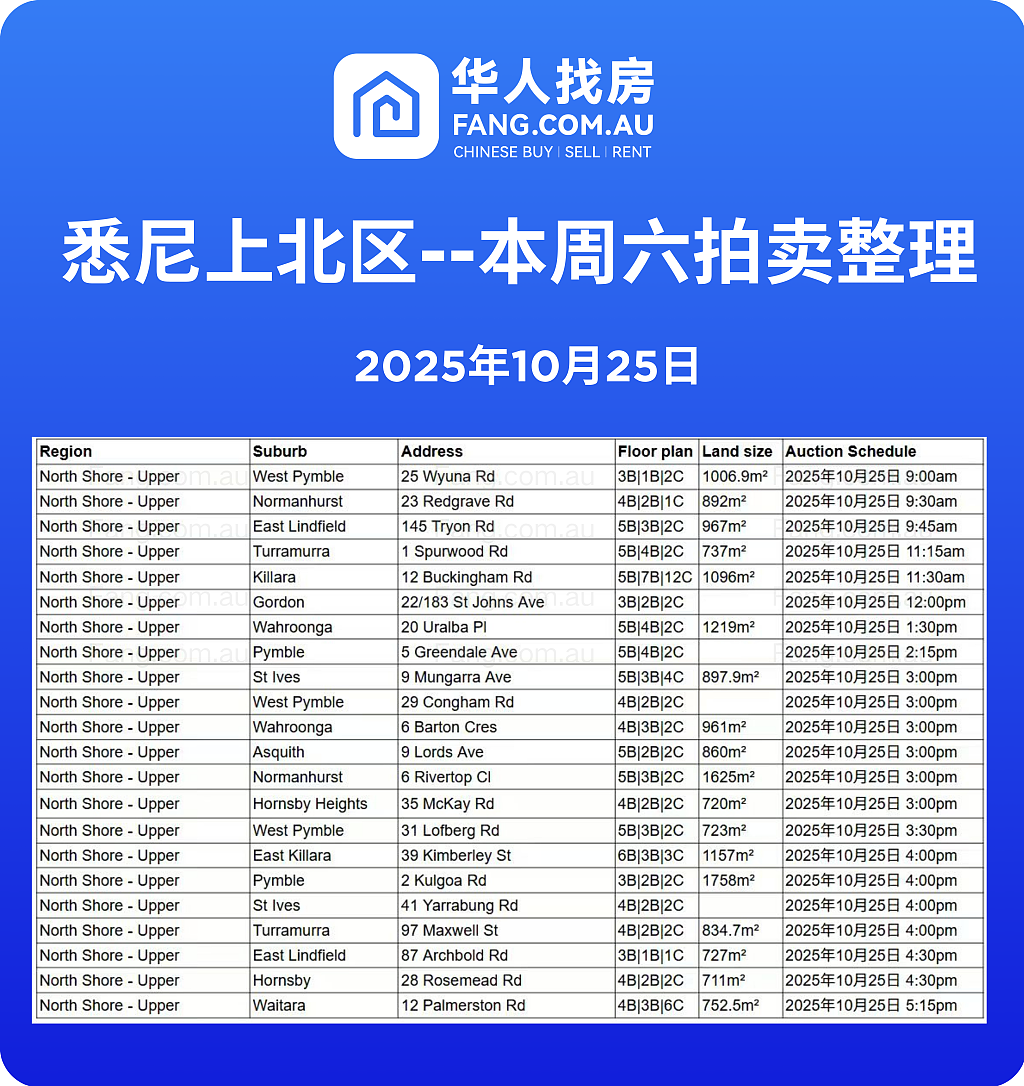 直击悉尼周末拍卖现场，拍卖结果实时更新！（组图） - 4