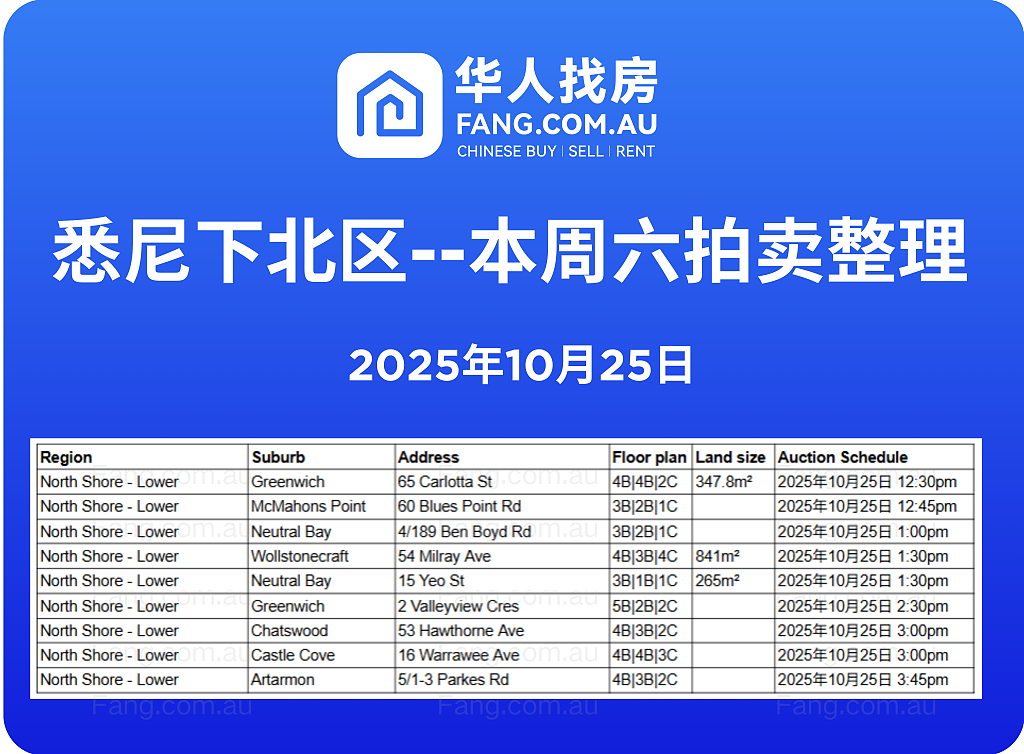 直击悉尼周末拍卖现场，拍卖结果实时更新！（组图） - 5