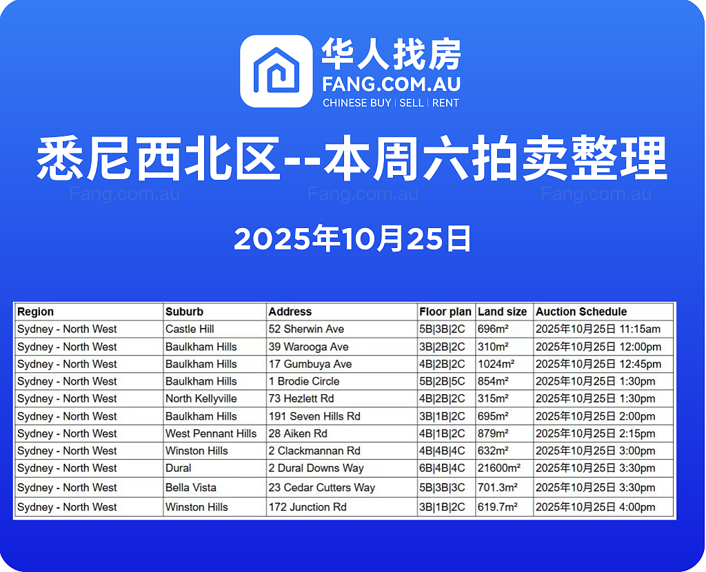 直击悉尼周末拍卖现场，拍卖结果实时更新！（组图） - 7