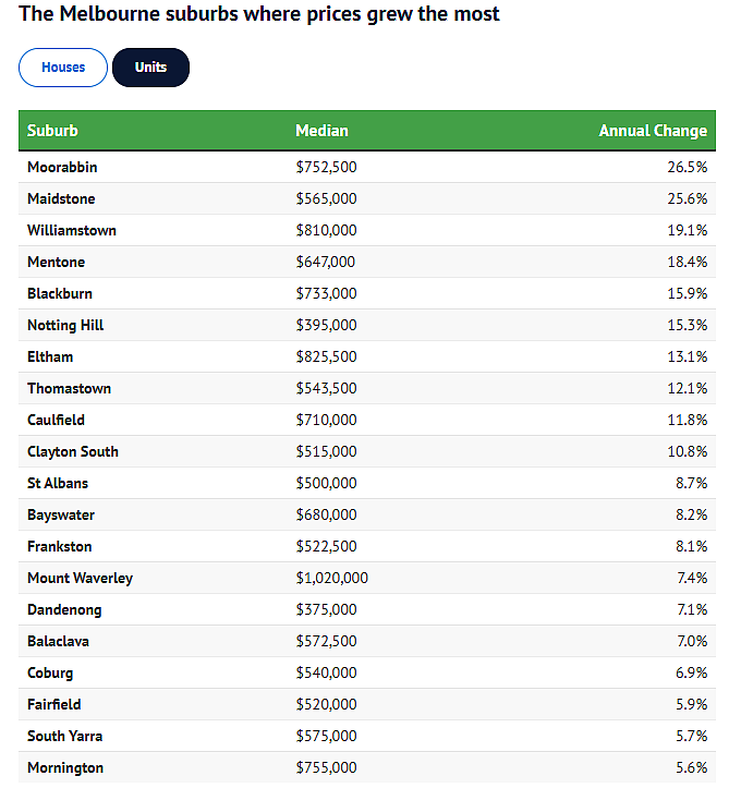 最高上涨25.9%!墨尔本各区房价涨幅公布,华人区排第二(组图) - 3
