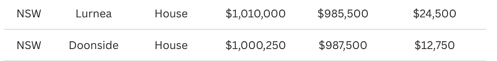 3个月大涨$14万！澳洲又有32个区加入“房价百万俱乐部”（组图） - 5