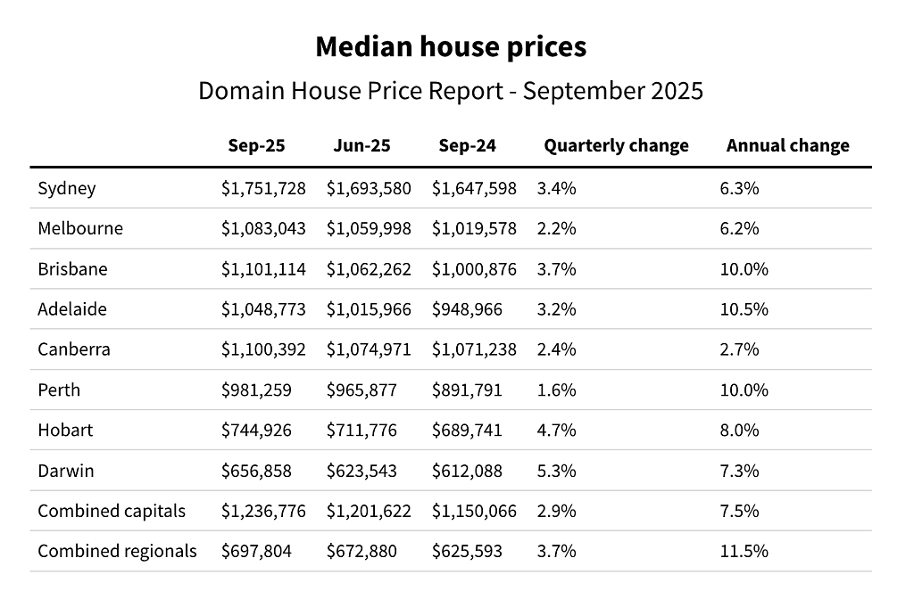 3个月大涨$14万！澳洲又有32个区加入“房价百万俱乐部”（组图） - 6
