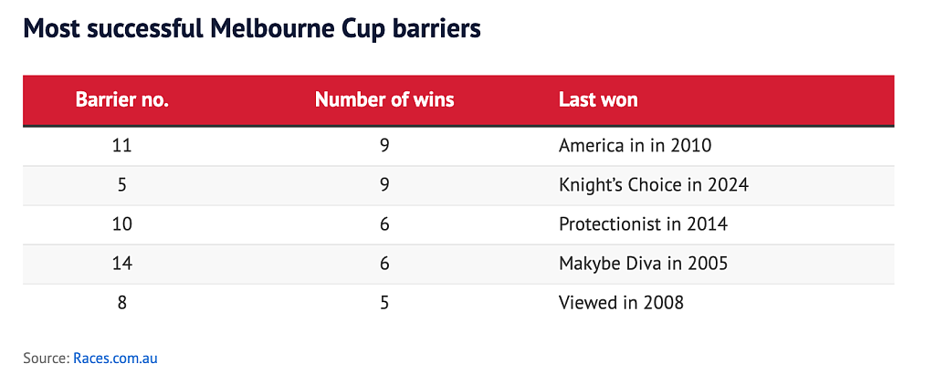 2025年墨尔本杯！女骑师创造澳洲历史，14号“Half Yours”夺冠（视频/组图） - 15