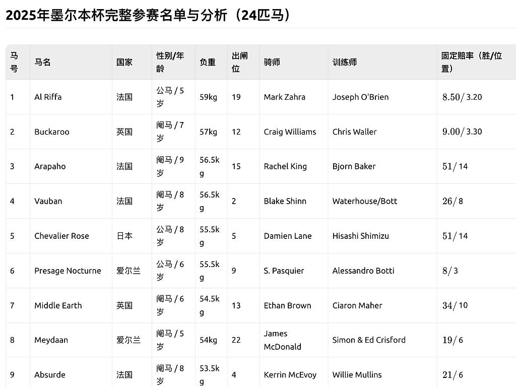 2025年墨尔本杯！女骑师创造澳洲历史，14号“Half Yours”夺冠（视频/组图） - 17