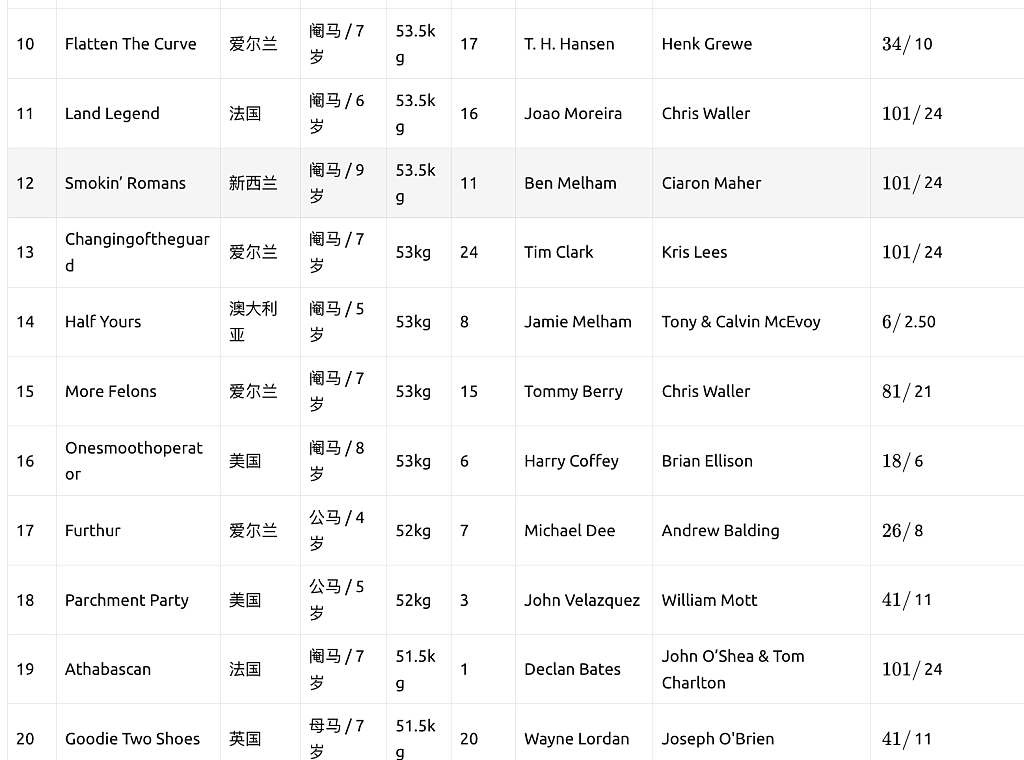 2025年墨尔本杯！女骑师创造澳洲历史，14号“Half Yours”夺冠（视频/组图） - 18