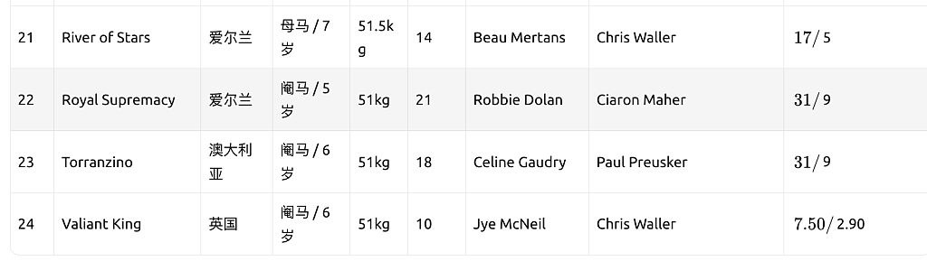 2025年墨尔本杯！女骑师创造澳洲历史，14号“Half Yours”夺冠（视频/组图） - 19
