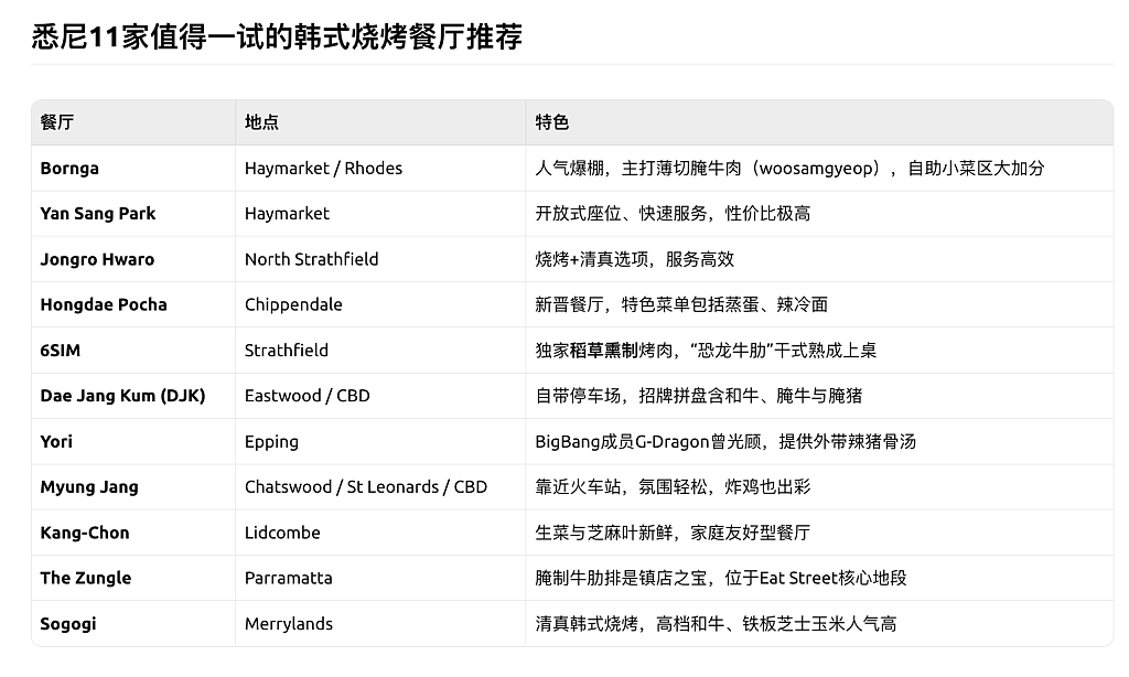 悉尼11家必吃韩式烤肉店！最后点一份辣冷面很重要（组图） - 6