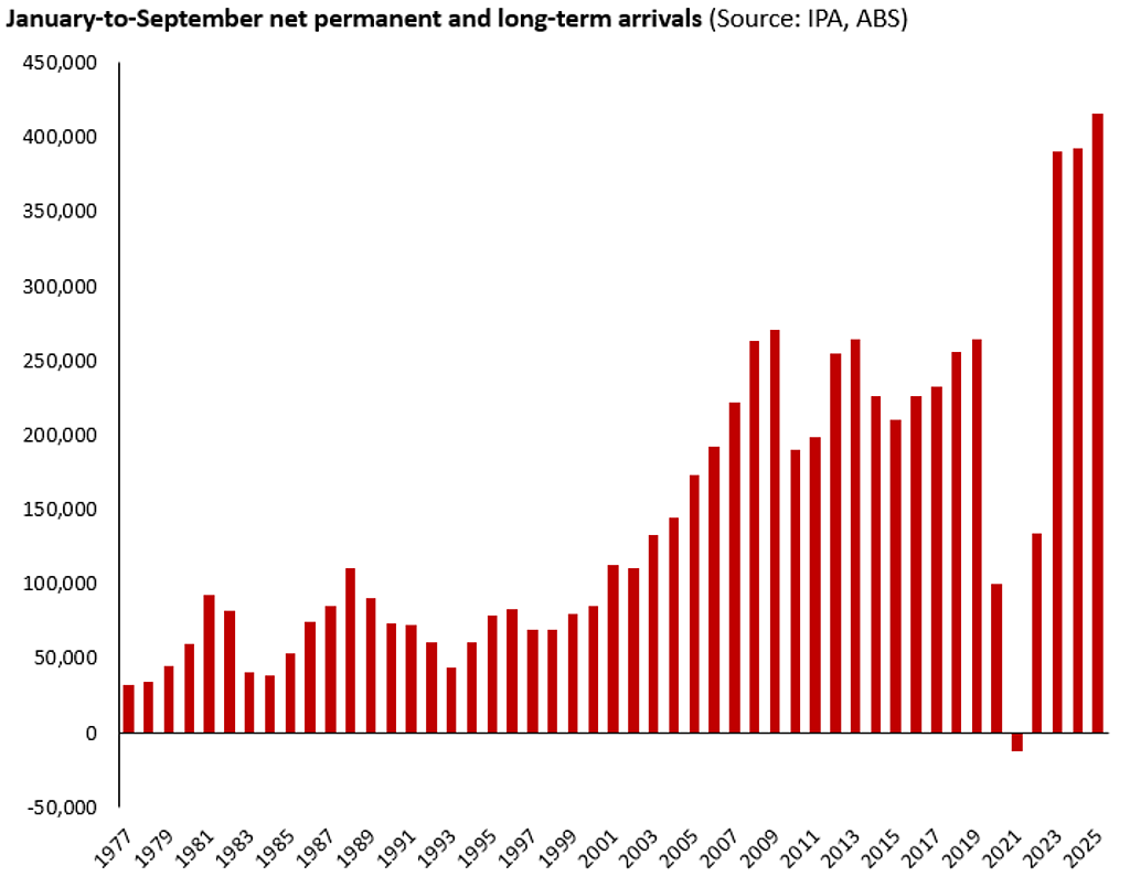 澳洲移民政策失控！9个月猛增41.5万人，住房短缺租金飙升，华人租客叫苦 - 4
