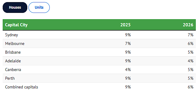 珀斯2026房价预测出炉!重要数据公布(组图) - 2