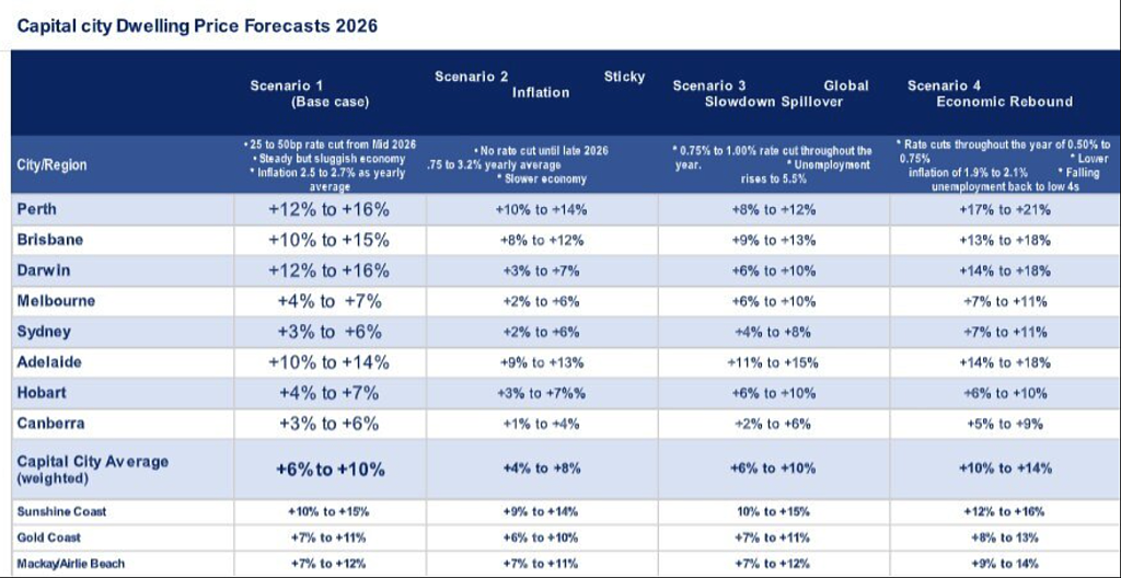 暴涨16%！2026澳洲房价预测出炉，或迎近10年最强劲一年（组图） - 2