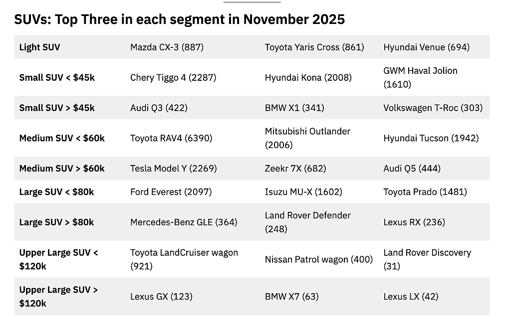 澳洲11月汽车销量榜！RAV4卖出6390辆，奇瑞Tiggo打入前五（组图） - 6