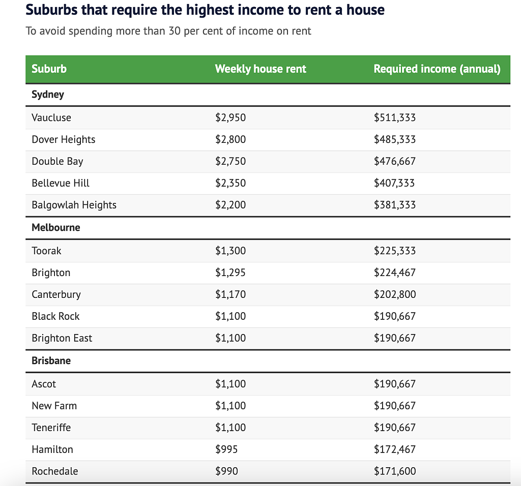 年收入不到$13.5万，在悉尼租不起house？最新数据公布，太扎心（组图） - 3