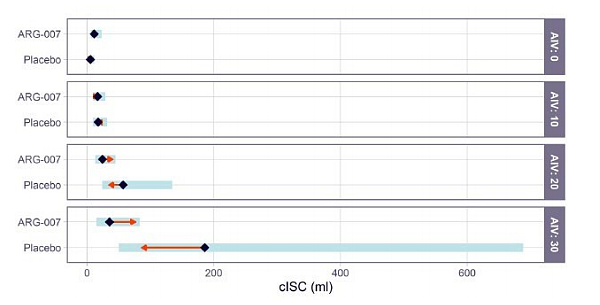 ASX AGN 医疗股快报：AI-辅助分析揭示ARG-007在重度中风患者中的显著疗效（组图） - 2