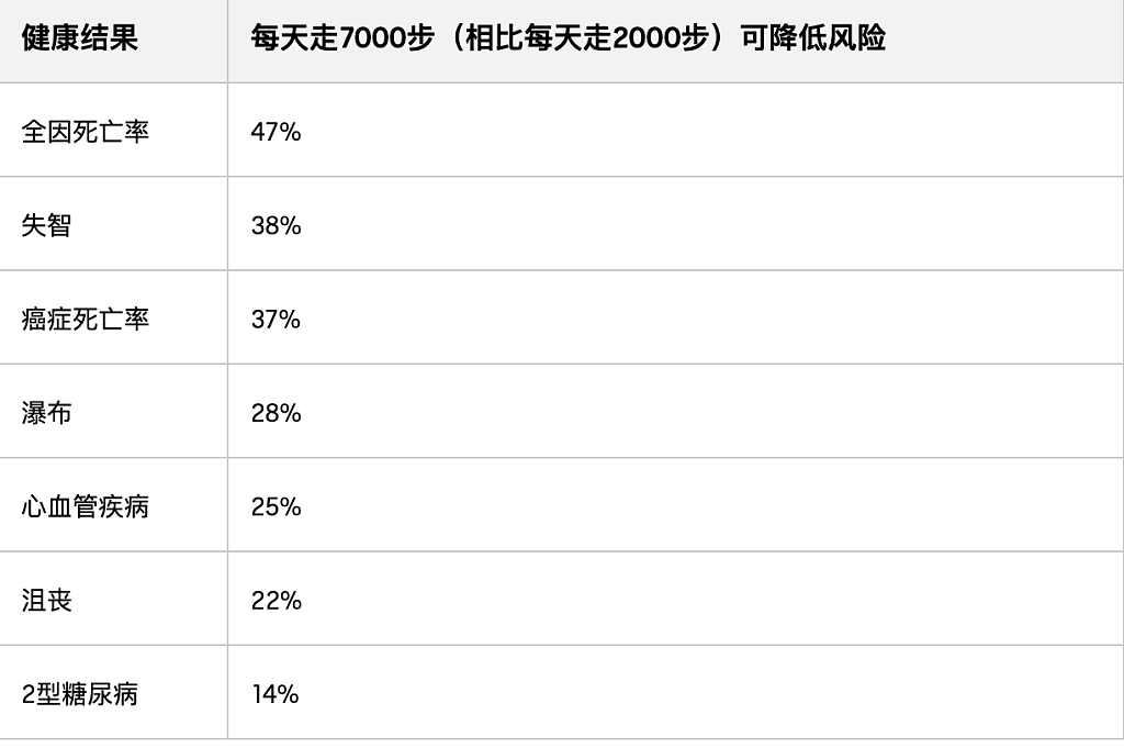 悉尼大学最新研究：每天走7000步就足够了（组图） - 2