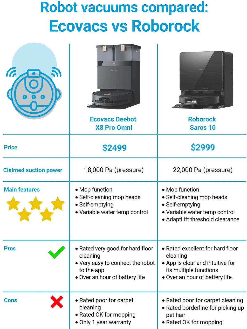 Ecovacs VS Roborock！澳洲扫地机器人大PK，到底哪家强？（组图） - 4