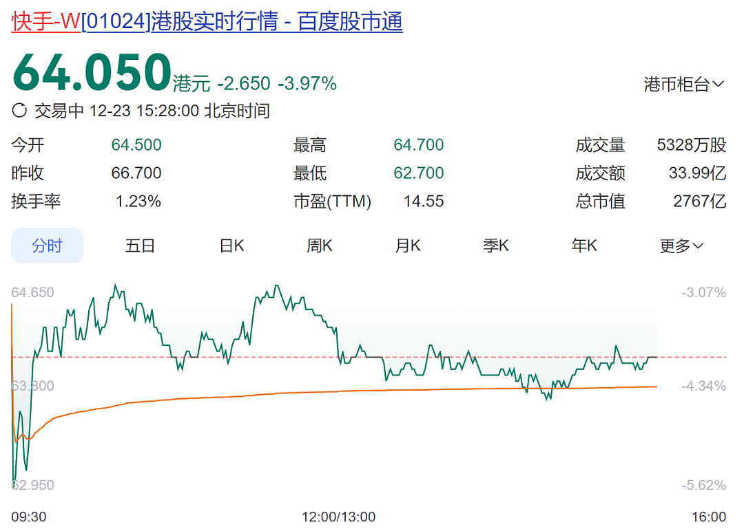色情内容刷屏！快手深夜上万直播间同时搞