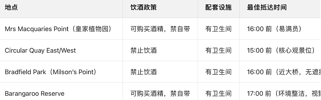 悉尼跨年夜烟花终极攻略：90+免费观赏点、交通指南与必备清单（组图） - 4