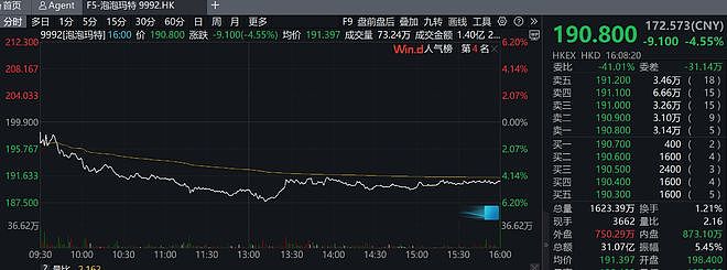 泡泡玛特股价暴跌背后：二手价跳水，门店仍缺货（组图） - 1