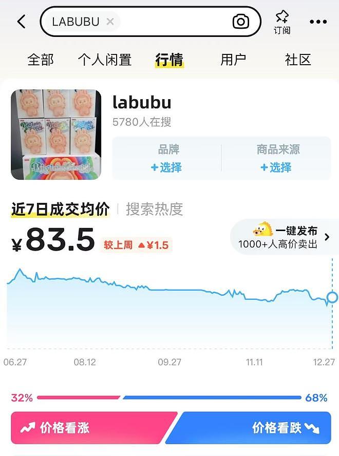 泡泡玛特股价暴跌背后：二手价跳水，门店仍缺货（组图） - 2