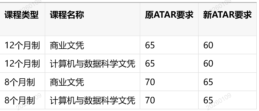 澳洲八大门录取槛降低!但这些热门专业申请变难了(组图) - 1