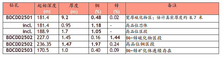 澳洲矿业快报:ASX CTN-Catalina扩Breakaway Dam铜矿敞口,获区域级金矿新平台(组图) - 2
