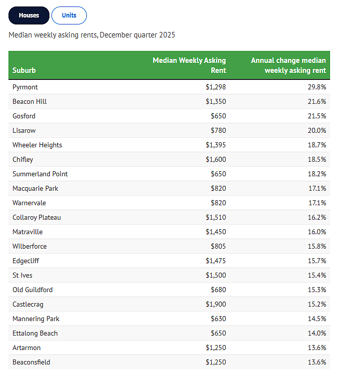 1年暴涨29.8%!悉尼租金涨幅Top20出炉,Macquarie Park上榜(组图) - 4