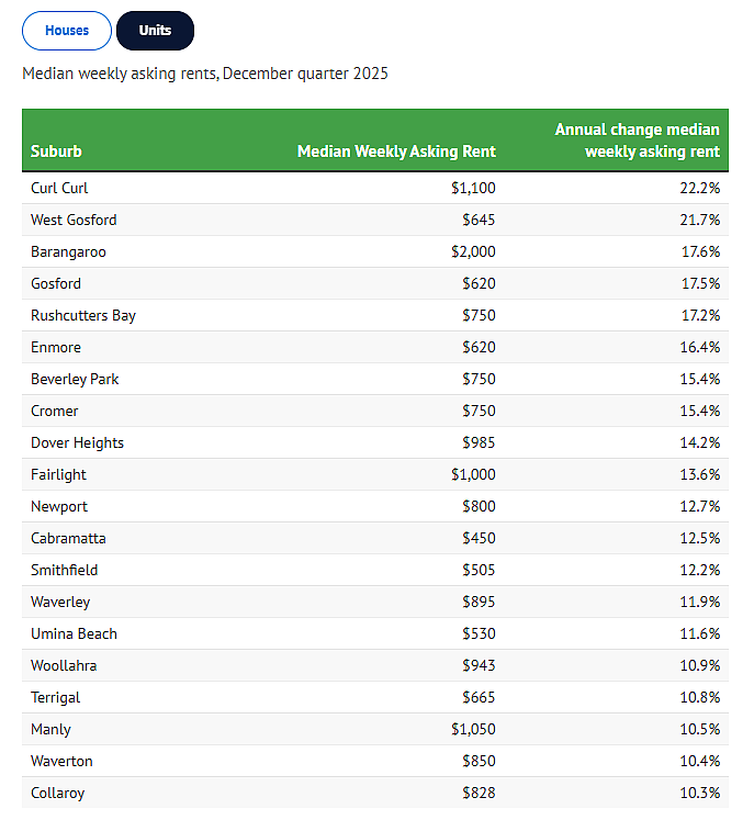 1年暴涨29.8%!悉尼租金涨幅Top20出炉,Macquarie Park上榜(组图) - 5