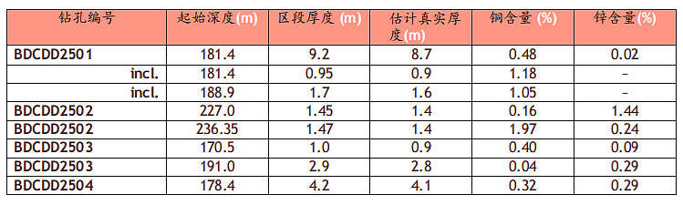 澳大利亚矿业快报：ASX CTN 钻探证实 Breakaway Dam发现VMS型富铜矿化，具规模潜力（组图） - 3