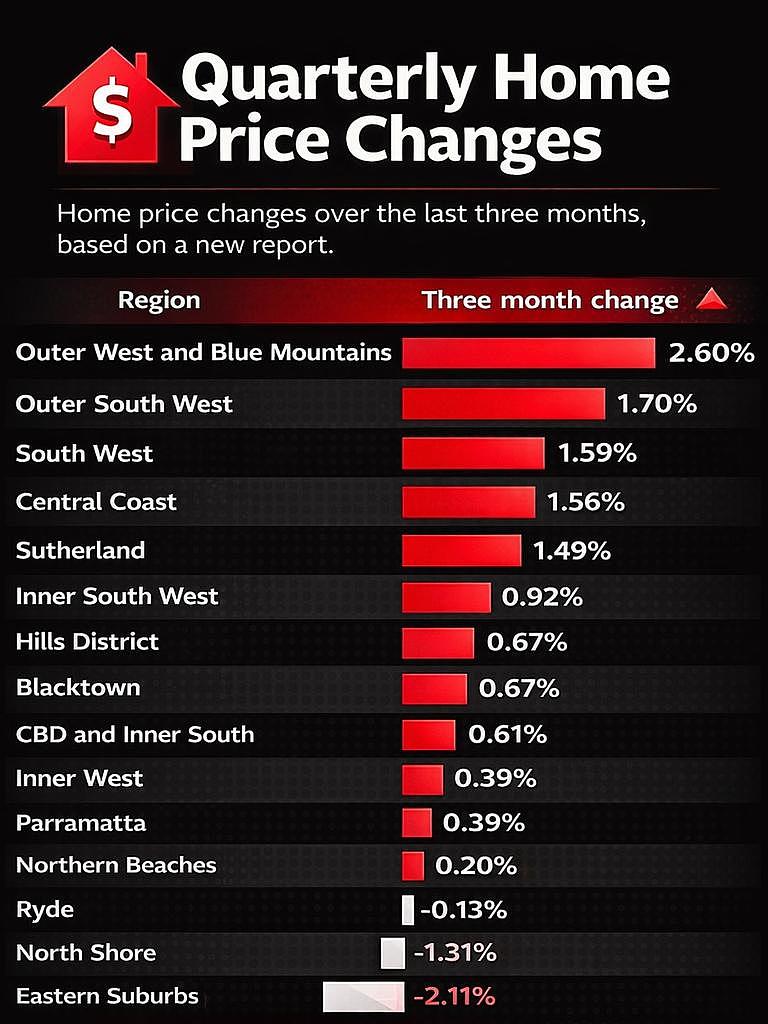 悉尼房市两极分化!东区3个月跌2.11%,西区逆势大涨2.6%(组图) - 3