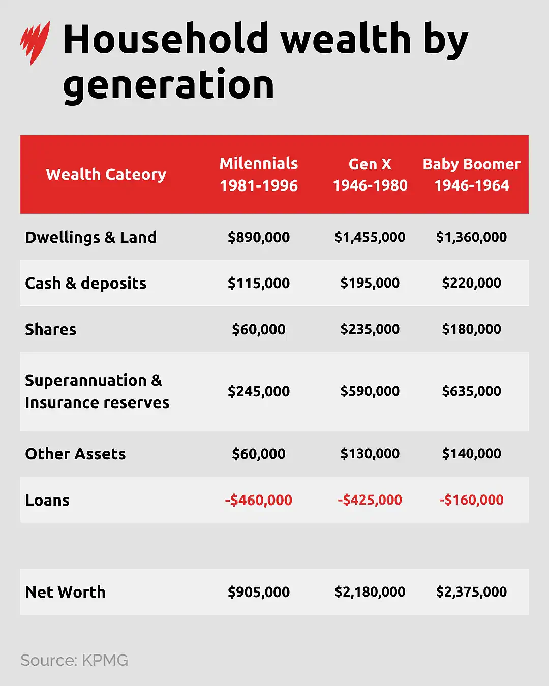 澳洲财富大转移！婴儿潮坐拥$237万资产，X世代成房产之王（组图） - 3